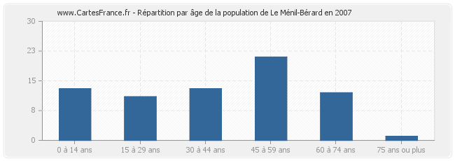 Répartition par âge de la population de Le Ménil-Bérard en 2007